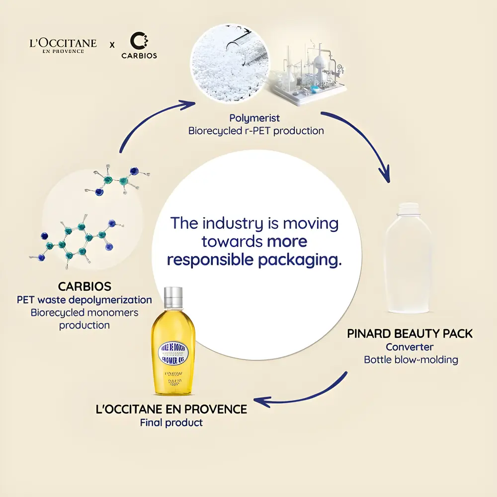 L’OCCITANE en Provence and CARBIOS Present a PET Bottle made from Enzymatic Recycling, the Result of a European Circular Economy