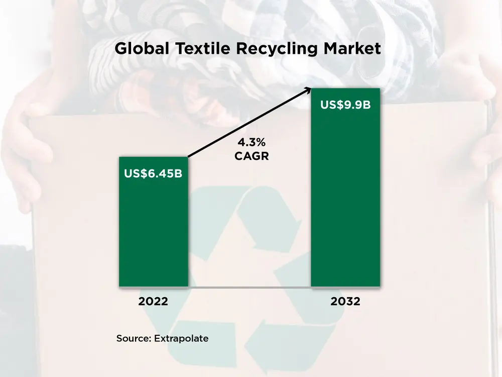 Reshaping The Textile Recycling Industry with Advanced Technologies