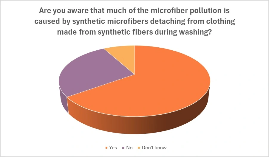 Plastic Free July Spurs Consumer Concern Over Synthetic Materials