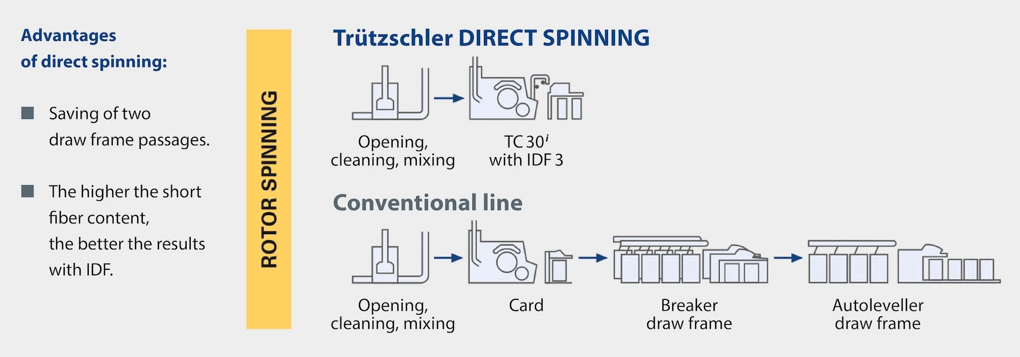 Advantages of Trützschler DIRECT SPINNING.
