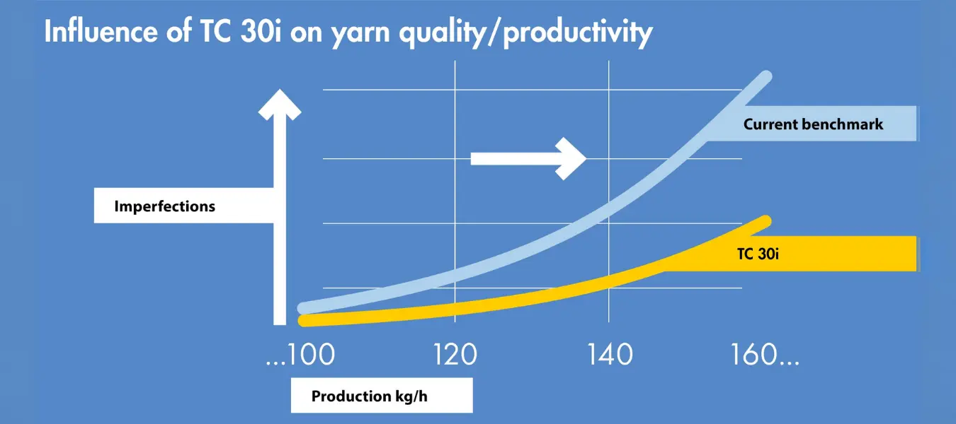 Diagram: For producing man-made fibers, the TC 30i achieves significantly less yarn imperfections when the production volume increases