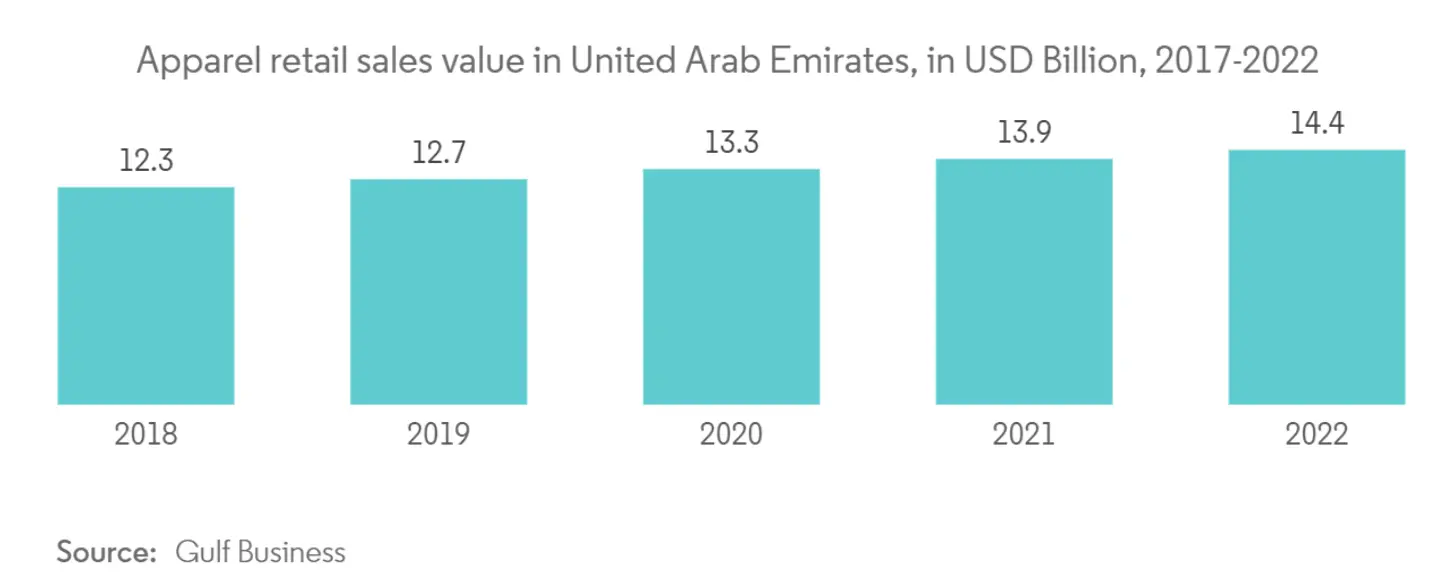 UAE Textile Market Overview-apparel retail sales value in UAE