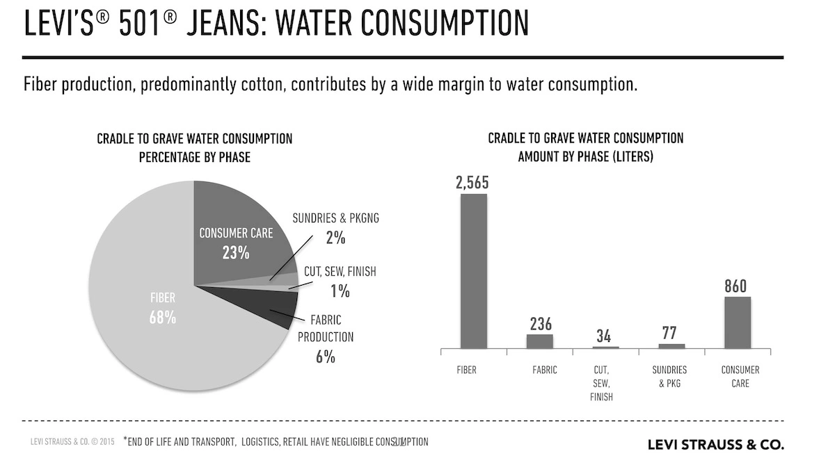 Jeans water consumption