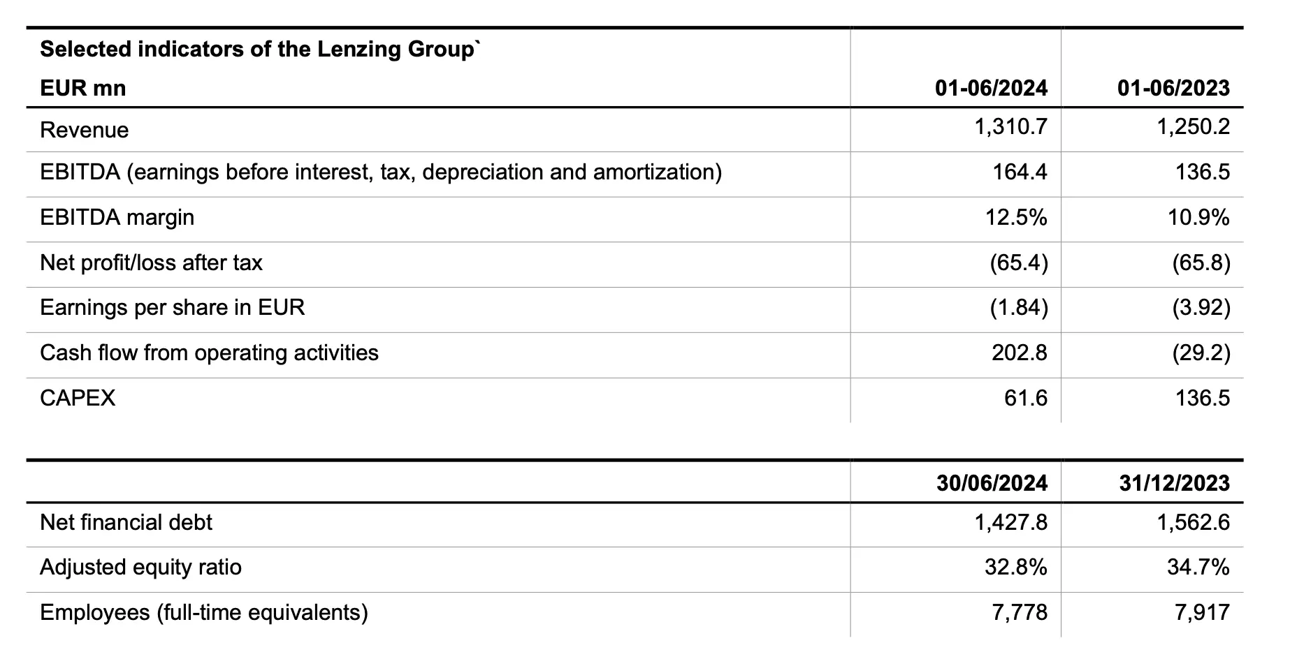 Selected indicators of the Lenzing Group EUR mn	