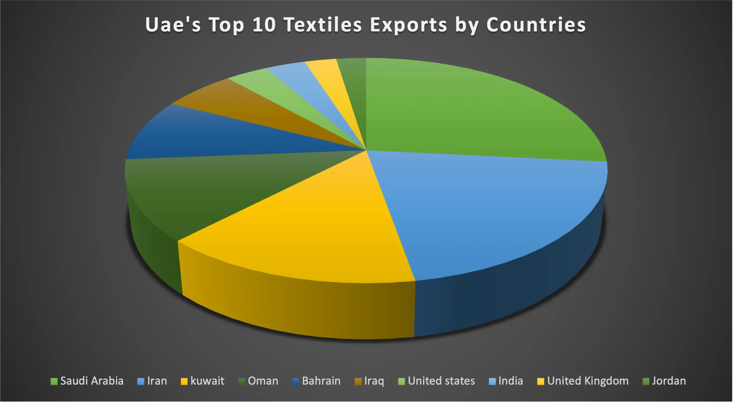 UAE Textile Market Overview-UAE top 10 textile exports by countries