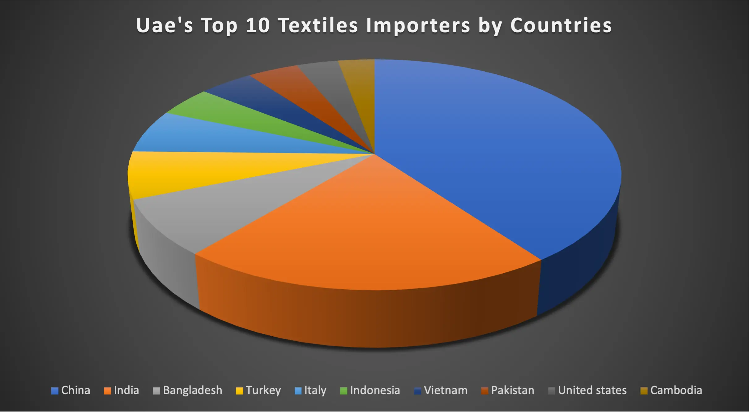 UAE Textile Market Overview-UAE top 10 textile importers by countries