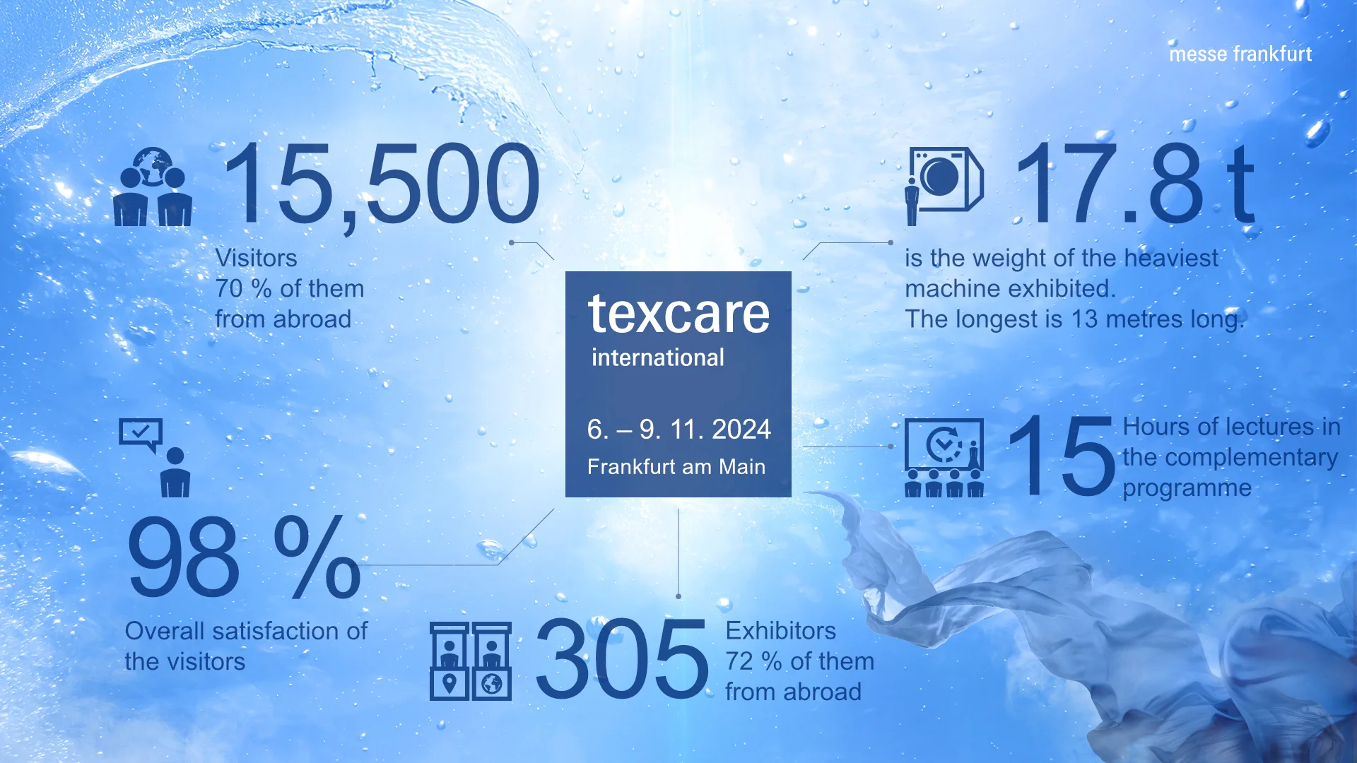 High level of internationality and satisfaction at Texcare International 2024