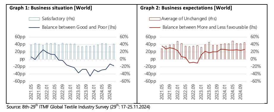 29th ITMF Global Textile Industry Survey