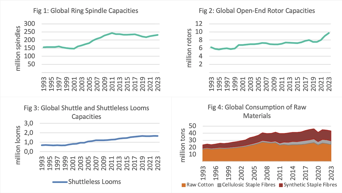 Global Capacities and Raw Material Consumption in Short-Staple Spinning (1993-2023)