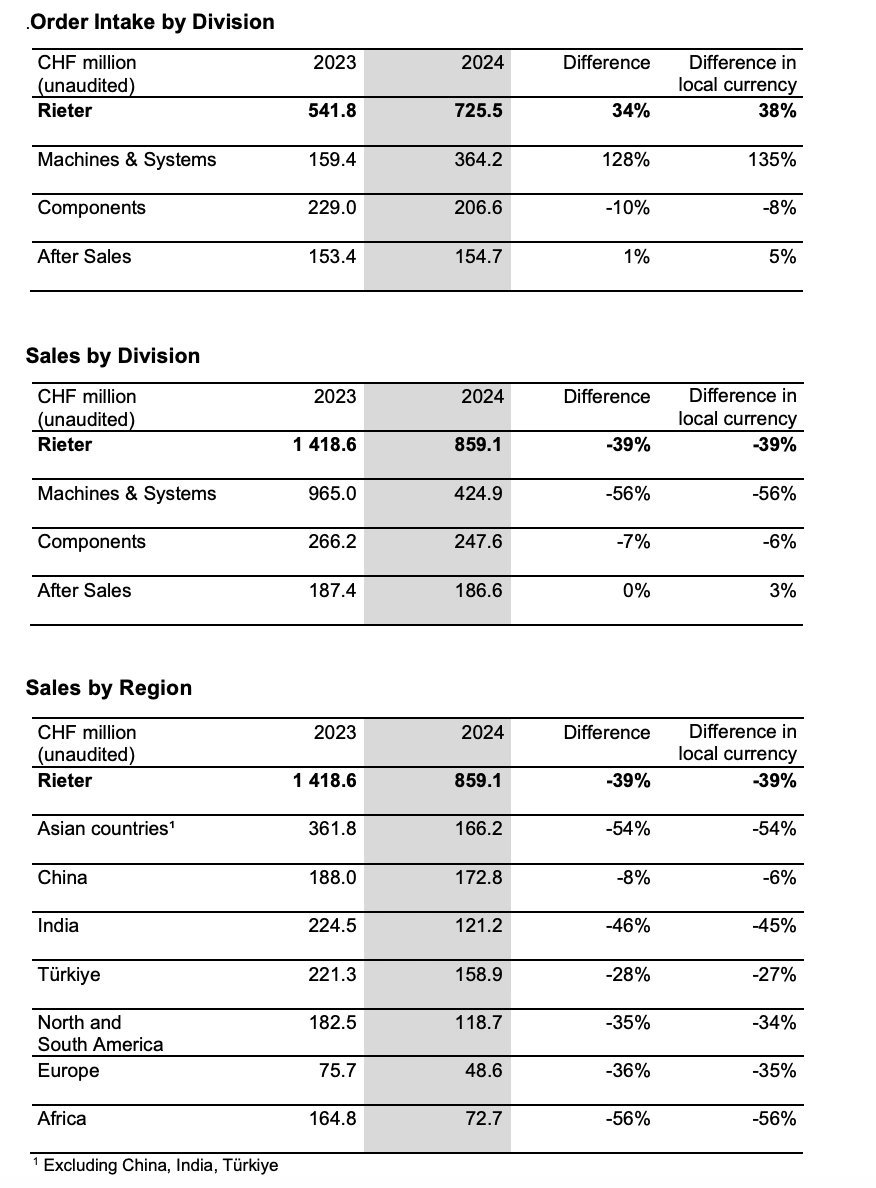 Rieter – Significant Increase in Order Intake in Financial Year 2024