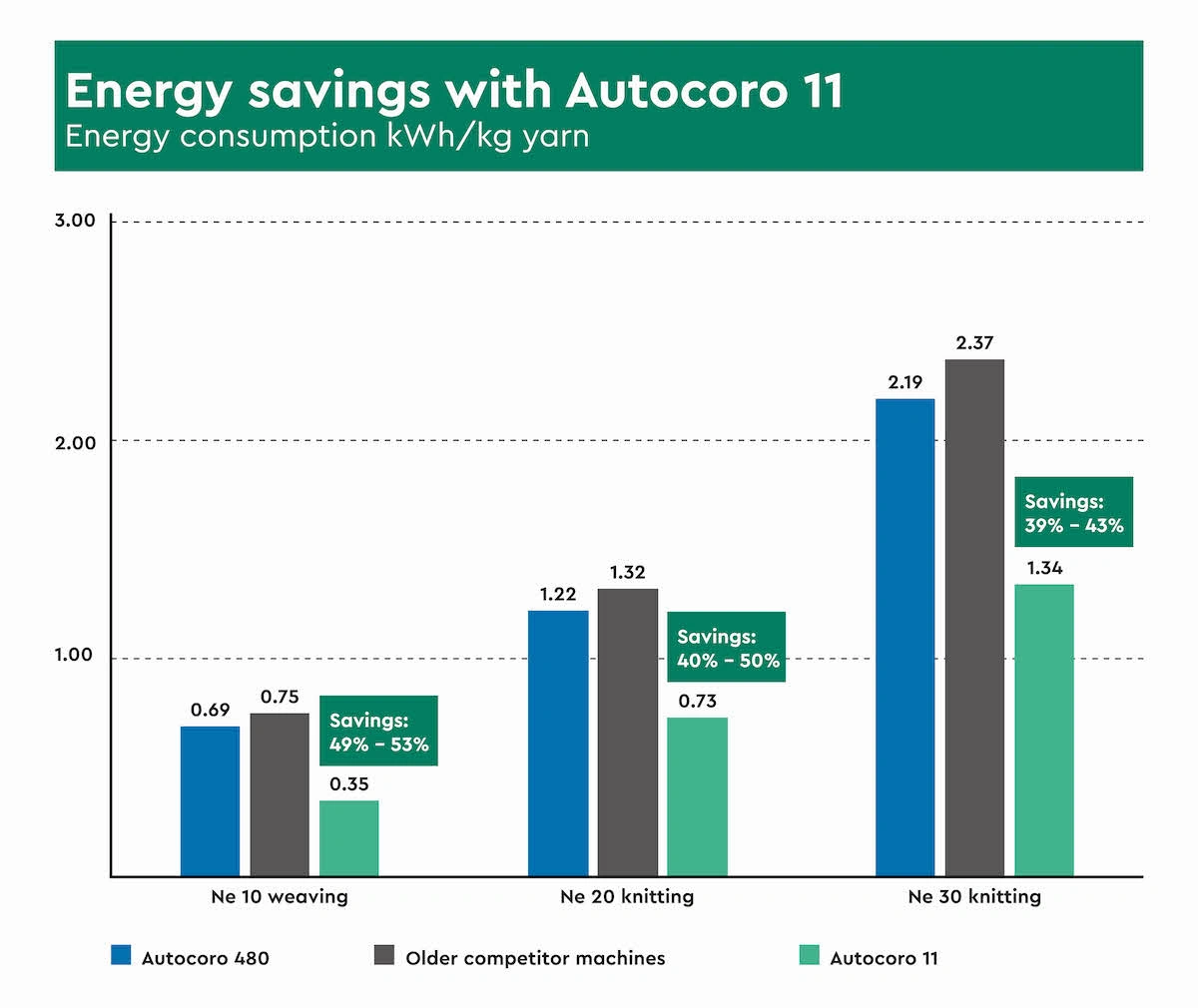 Fig. 2Energy savings with Autocoro 11 in kWh/kg yarn.