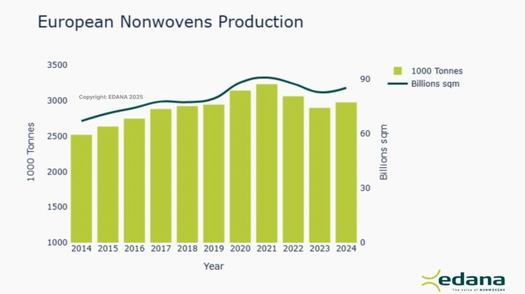 EDANA Reports 2.6% Growth in European Nonwovens Production for 2024