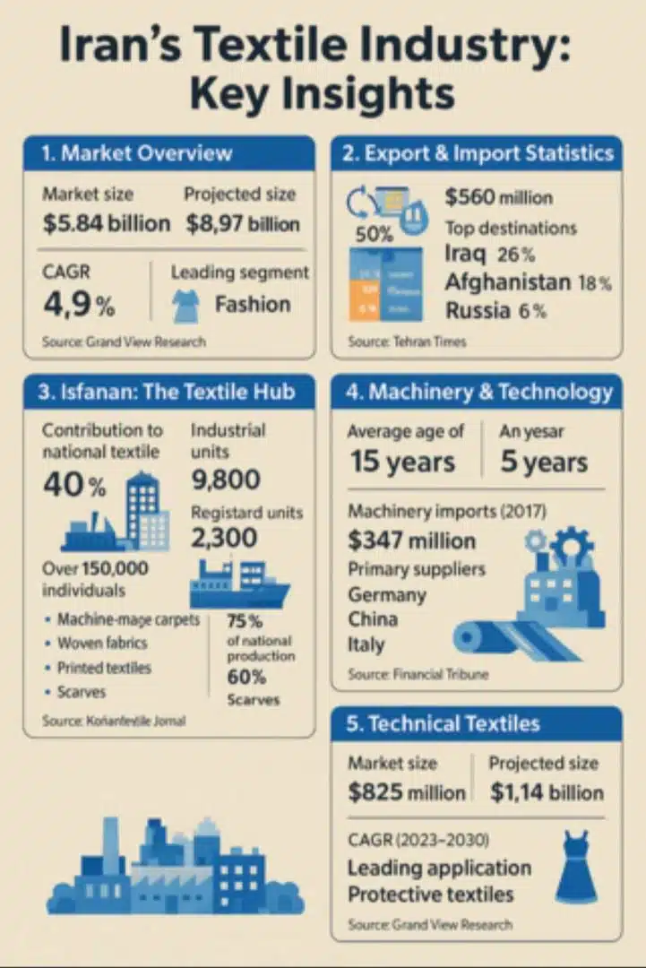 Iran Textile Industry: Key Insights