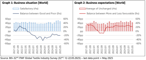 ITMF Survey Highlights Regional Disparities in Recovery