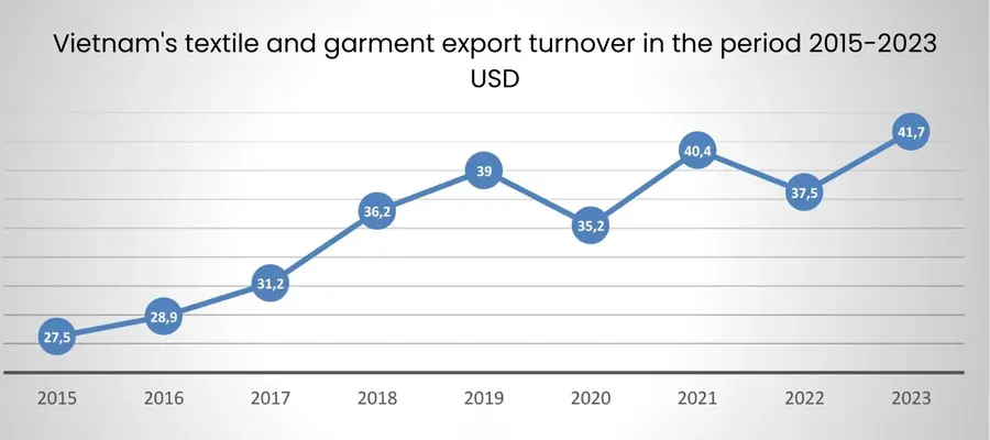 Vietnam's textile and garment export turnover in the period 2015-2023