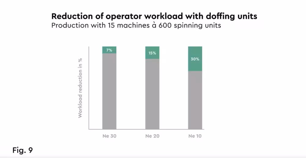 Fig. 9Doffing units (DU) for higher efficiency using less manpower.