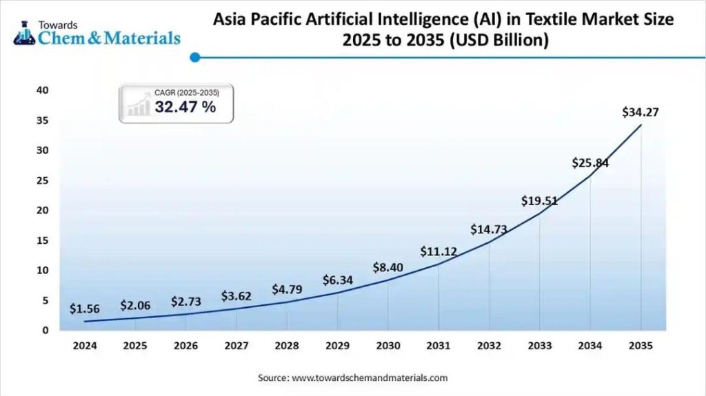 AI in Textile global market forecast showing strong growth driven by automation and smart manufacturing