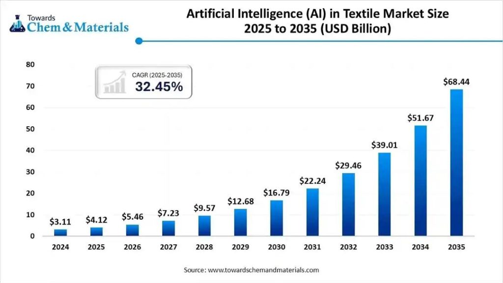 AI in Textile global market forecast showing strong growth driven by automation and smart manufacturing