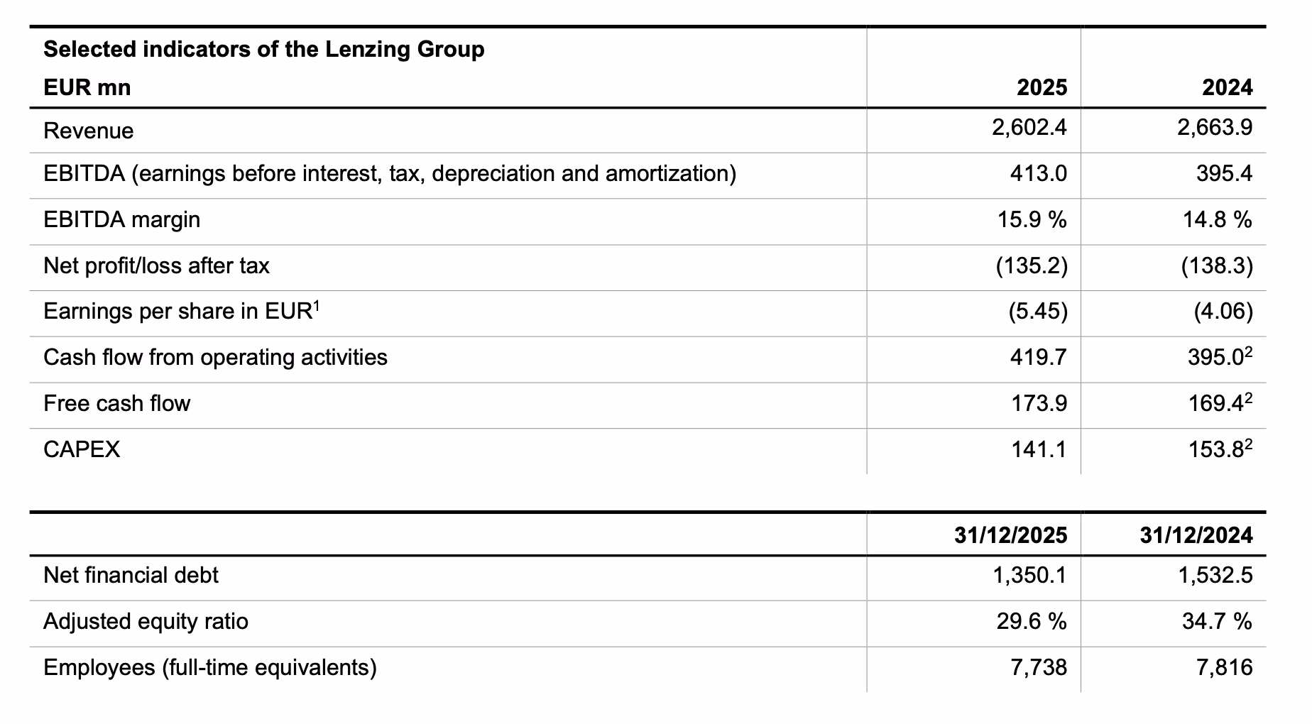 Lenzing Advances Transformation