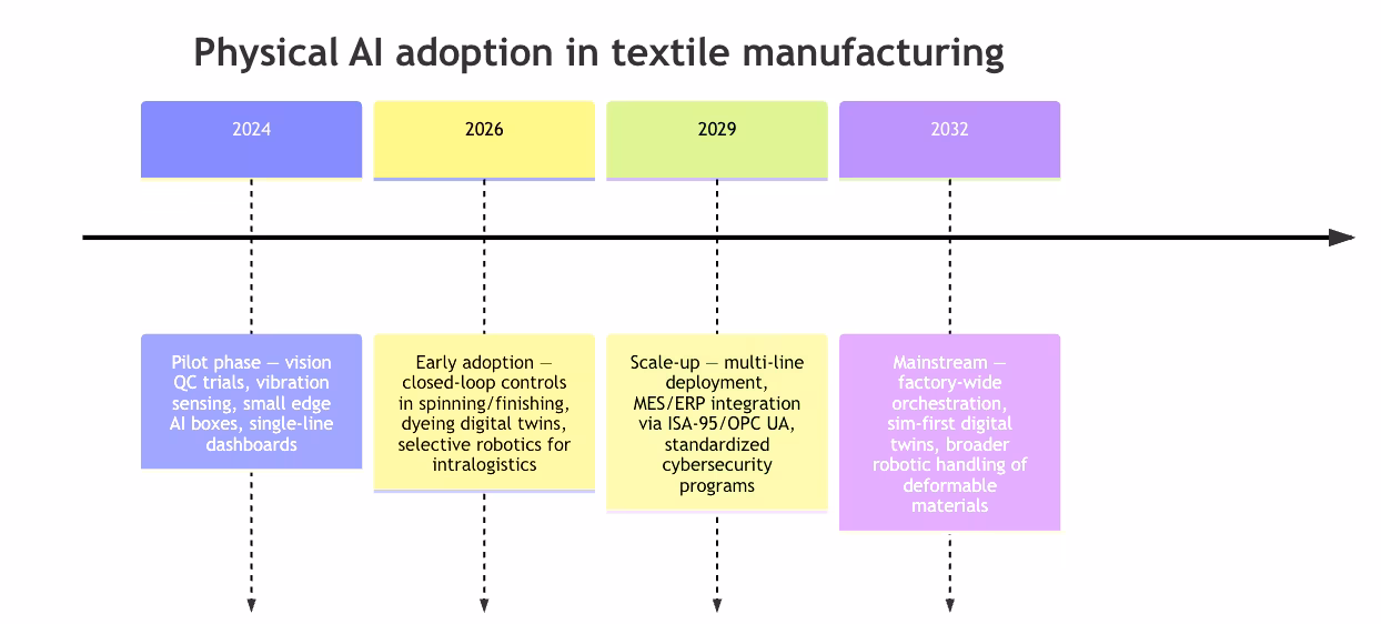 Adoption timeline for Physical AI in textiles