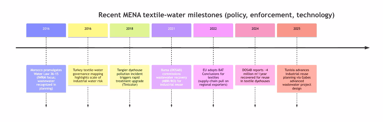 Recent MENA textile-water milestones (policy, enforcement, technology)