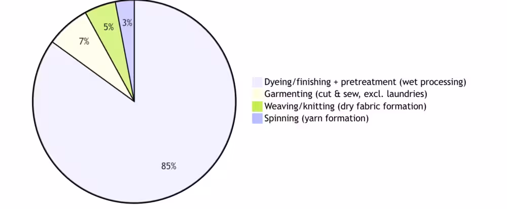 Indicative manufacturing water-use share by subsector (derived from typical L/kg ranges)