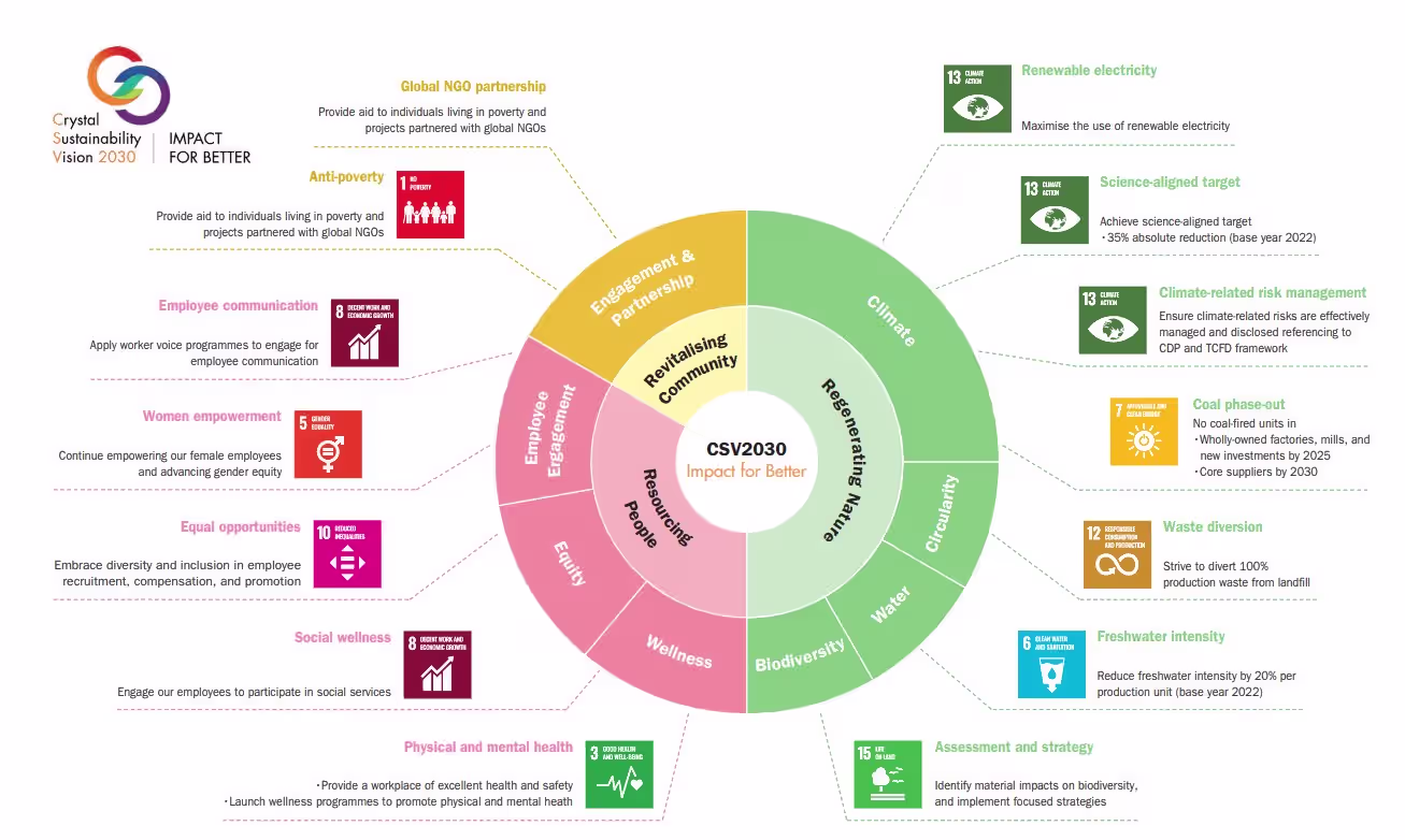 Crystal International Sustainability Report SR 2025_CSV graph