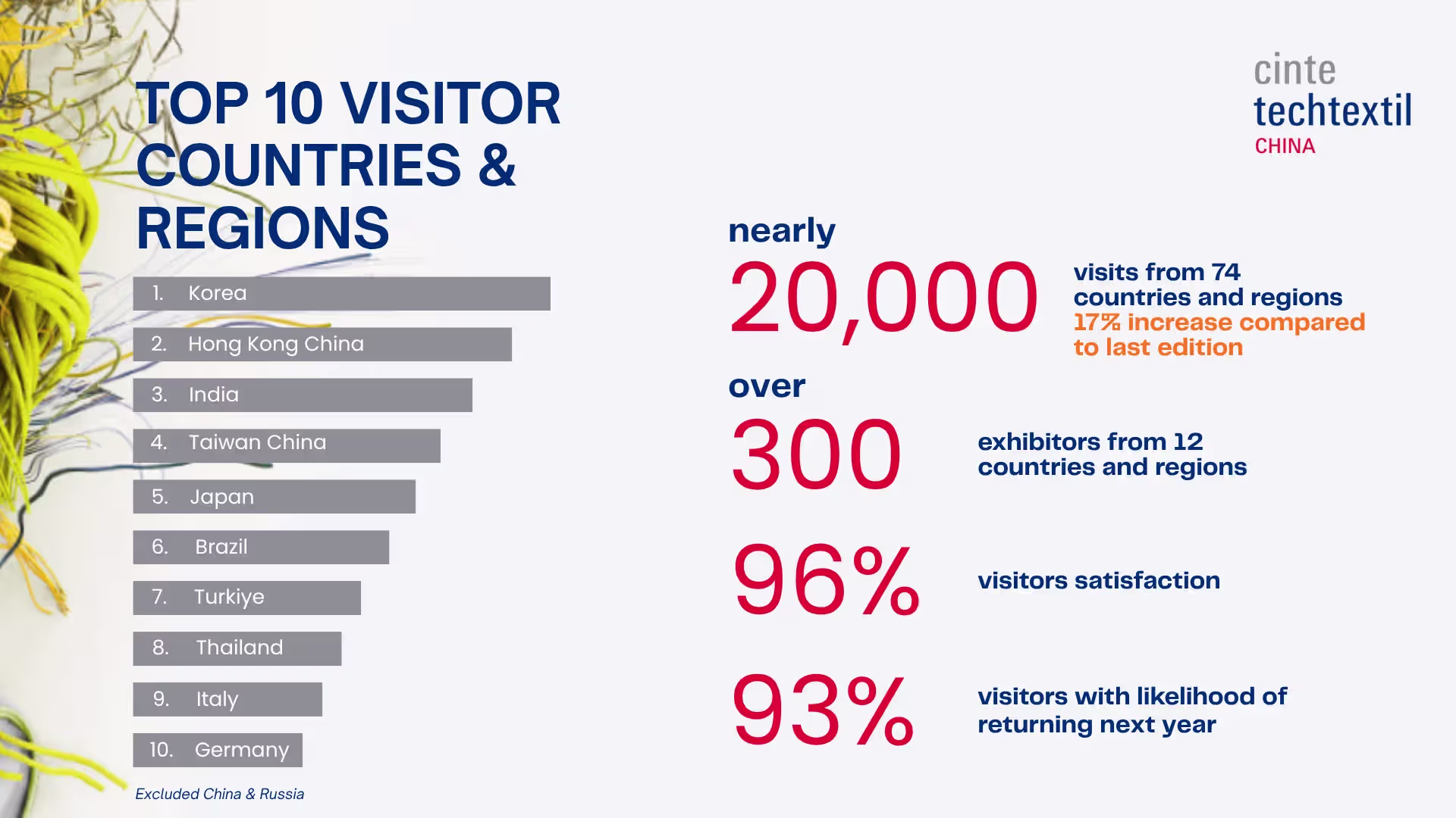 Cinte Techtextil China-figures
