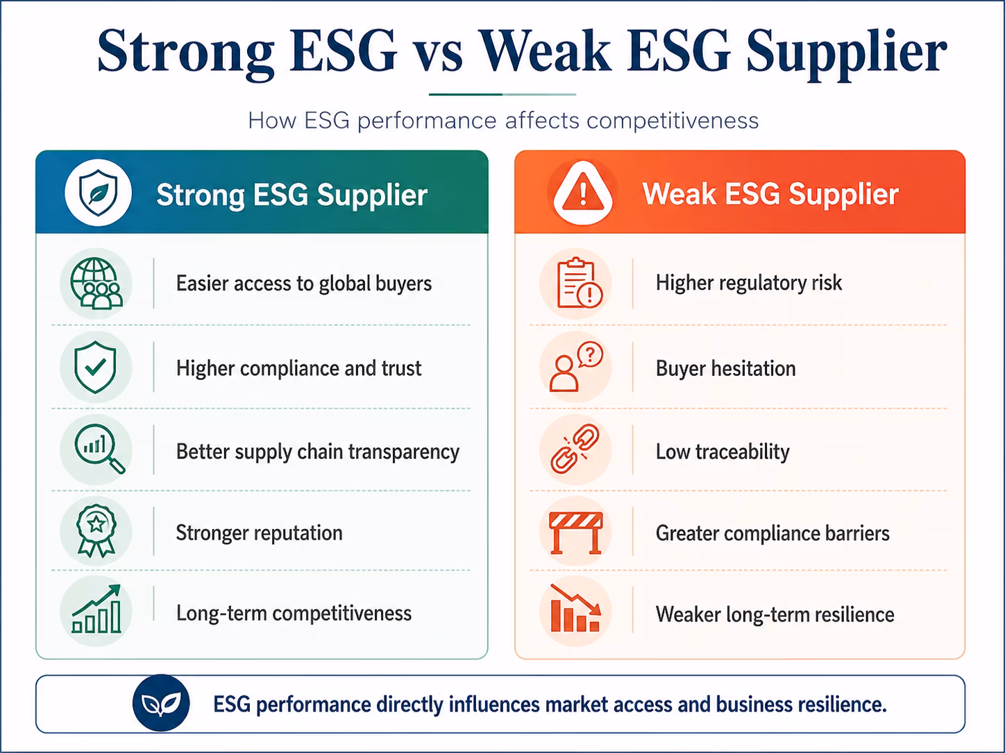 Strong ESG vs Weak ESG Supplier