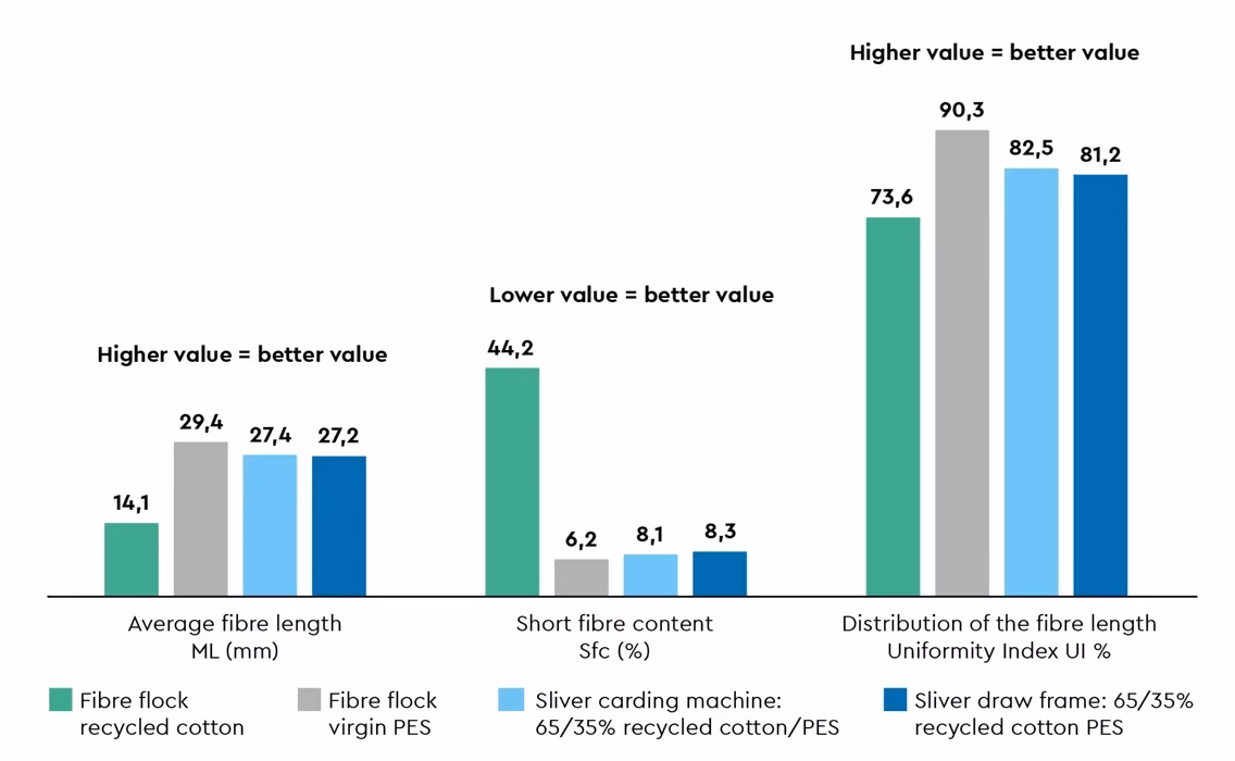 Changes in fibre resp. sliver parameters due to blending of recycled cotton with polyester