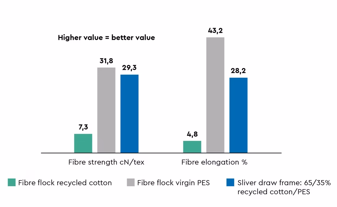 Fig. 2: Fibre strength and elongation in cotton, polyester and the blended sliver.