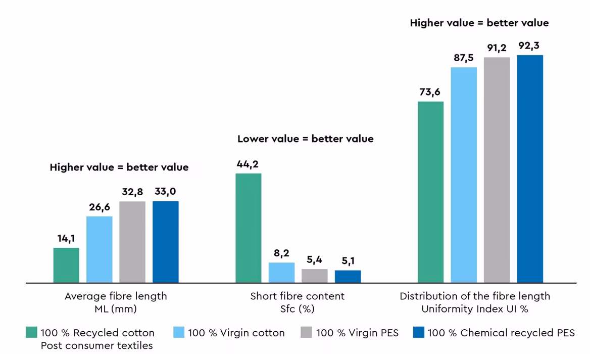 Key parameters of recycled and virgin fibres