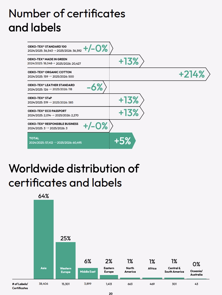 OEKO-TEX certificates and labels worldwide distribution 2025/2026
