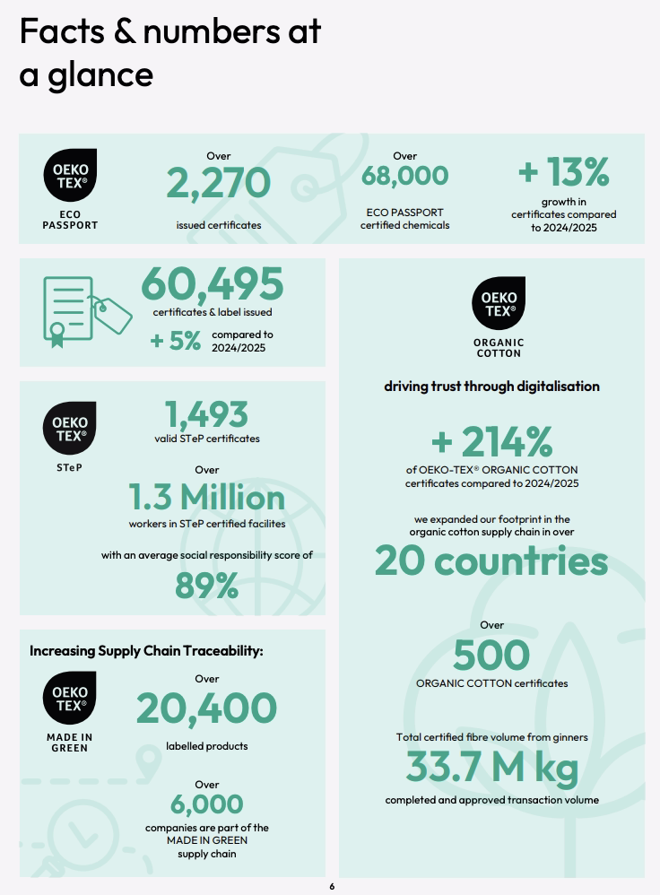 OEKO-TEX certifications facts and figures for 2025/2026