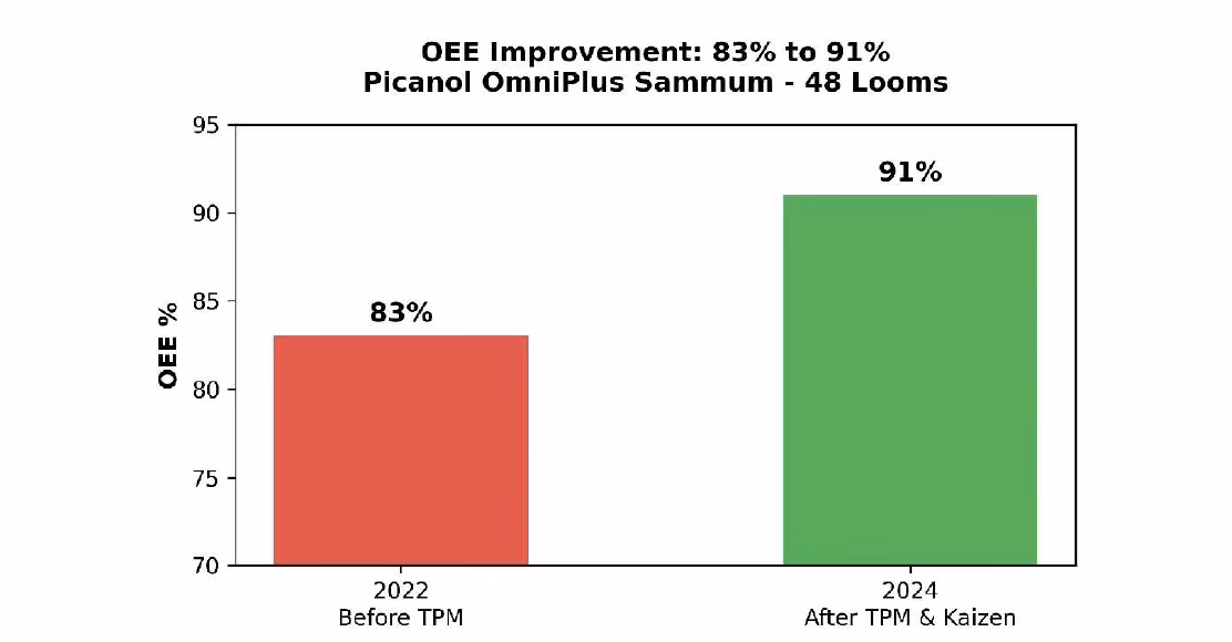 Weaving OEE improvement from 83% to 91%