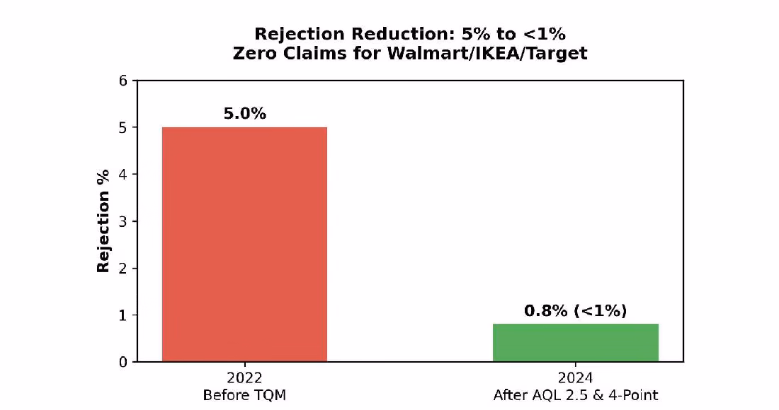 Weaving rejection reduction from 5% to below 1%
