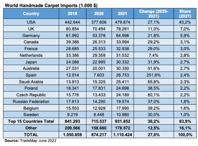 The Best Carpet Brands Middle East Africa Textile News Kohan